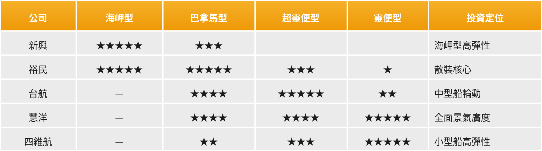 台股散裝五雄船型曝險表：新興、裕民、台航、慧洋-KY、四維航在海岬型、巴拿馬型、超靈便型、靈便型的星等與投資定位