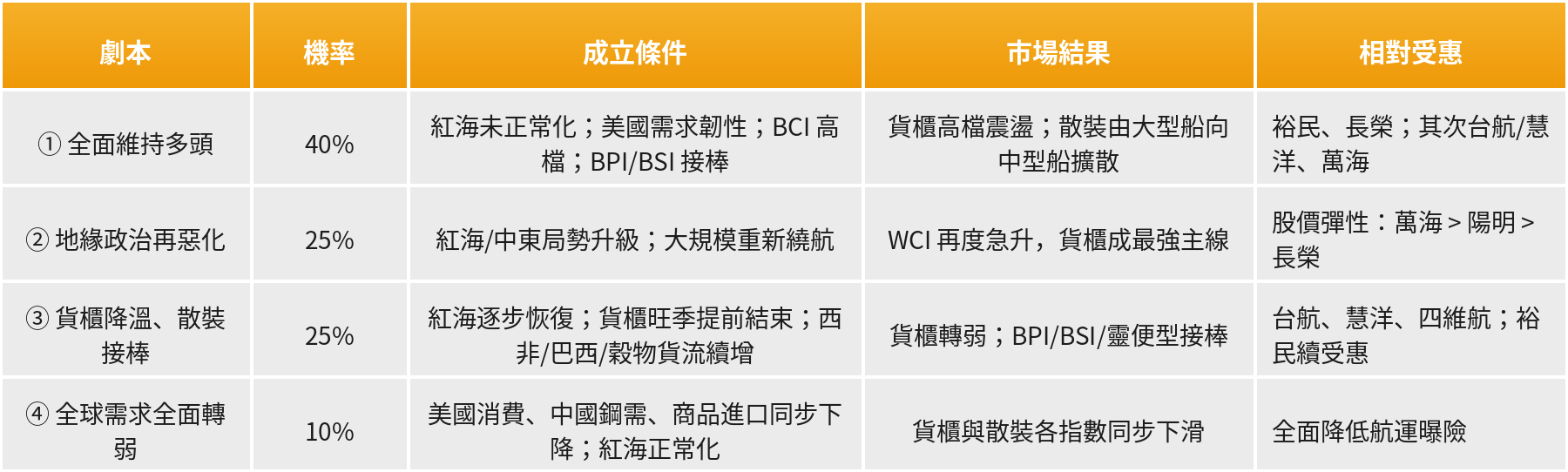航運四大未來劇本表：全面維持多頭 40%、地緣政治再惡化 25%、貨櫃降溫散裝接棒 25%、全球需求全面轉弱 10% 的成立條件、市場結果與相對受惠股