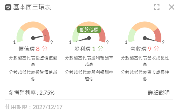 萬海 (2615) 富果基本面三環表截圖：價值環 8 分、股利環 1 分、營收環 9 分，參考殖利率 2.75%