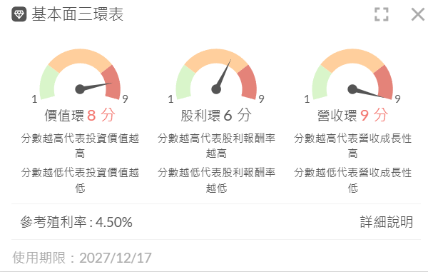 台航 (2617) 富果基本面三環表截圖：價值環 8 分、股利環 6 分、營收環 9 分，參考殖利率 4.50%