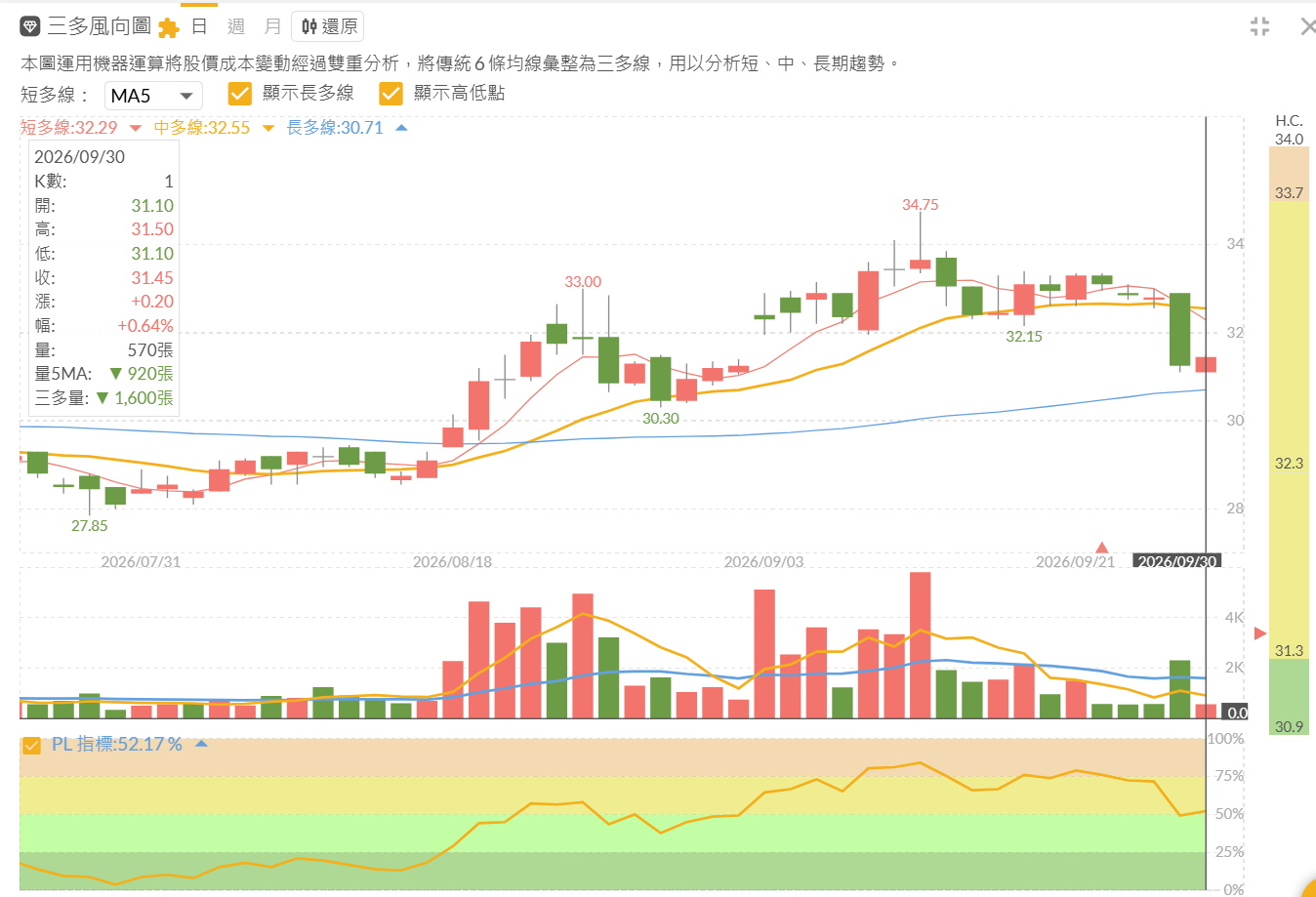 台航 (2617) 富果三多風向圖日 K 截圖 (2026/09/30)，股價 8 月起漲後區間整理，PL 指標 52.17%