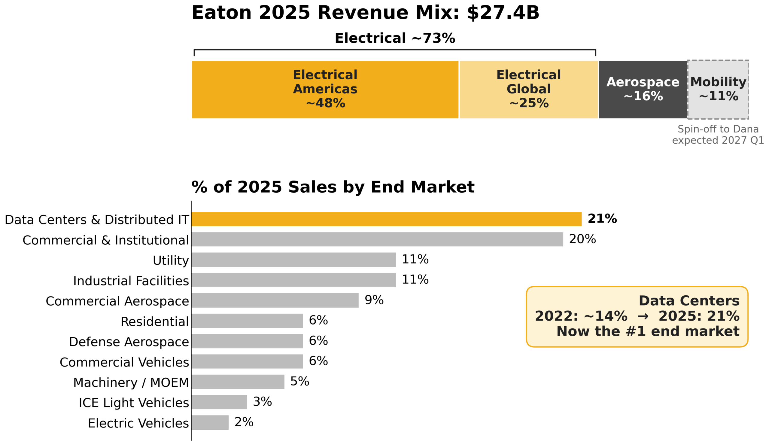 eaton_mix_end_markets-scaled